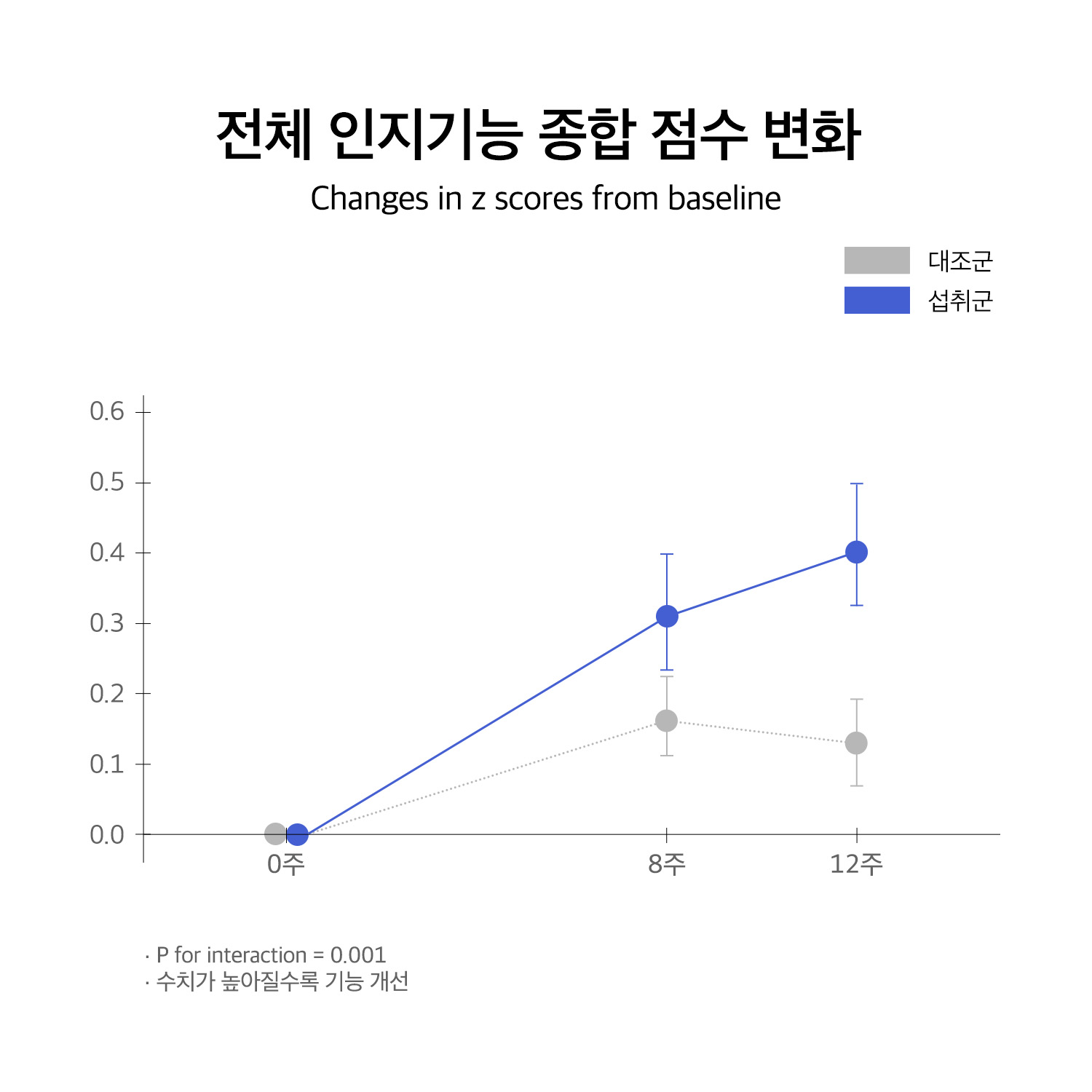 휴온스엔 홈페이지 그래프_251031_황칠_전체 인지기능.jpg