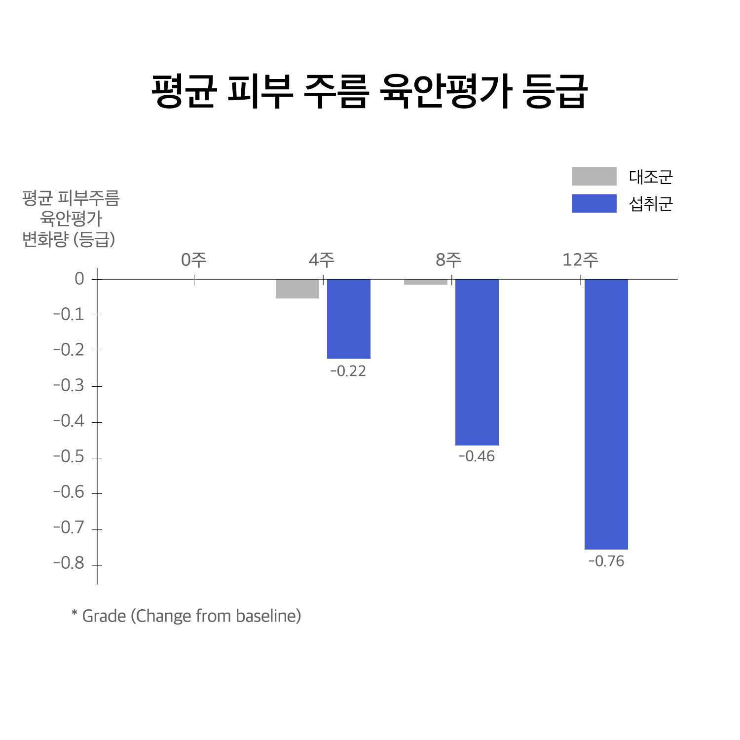 휴온스엔 홈페이지 그래프_251114_허니부쉬_평균피부주름.jpg